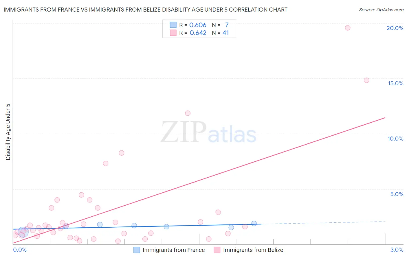 Immigrants from France vs Immigrants from Belize Disability Age Under 5