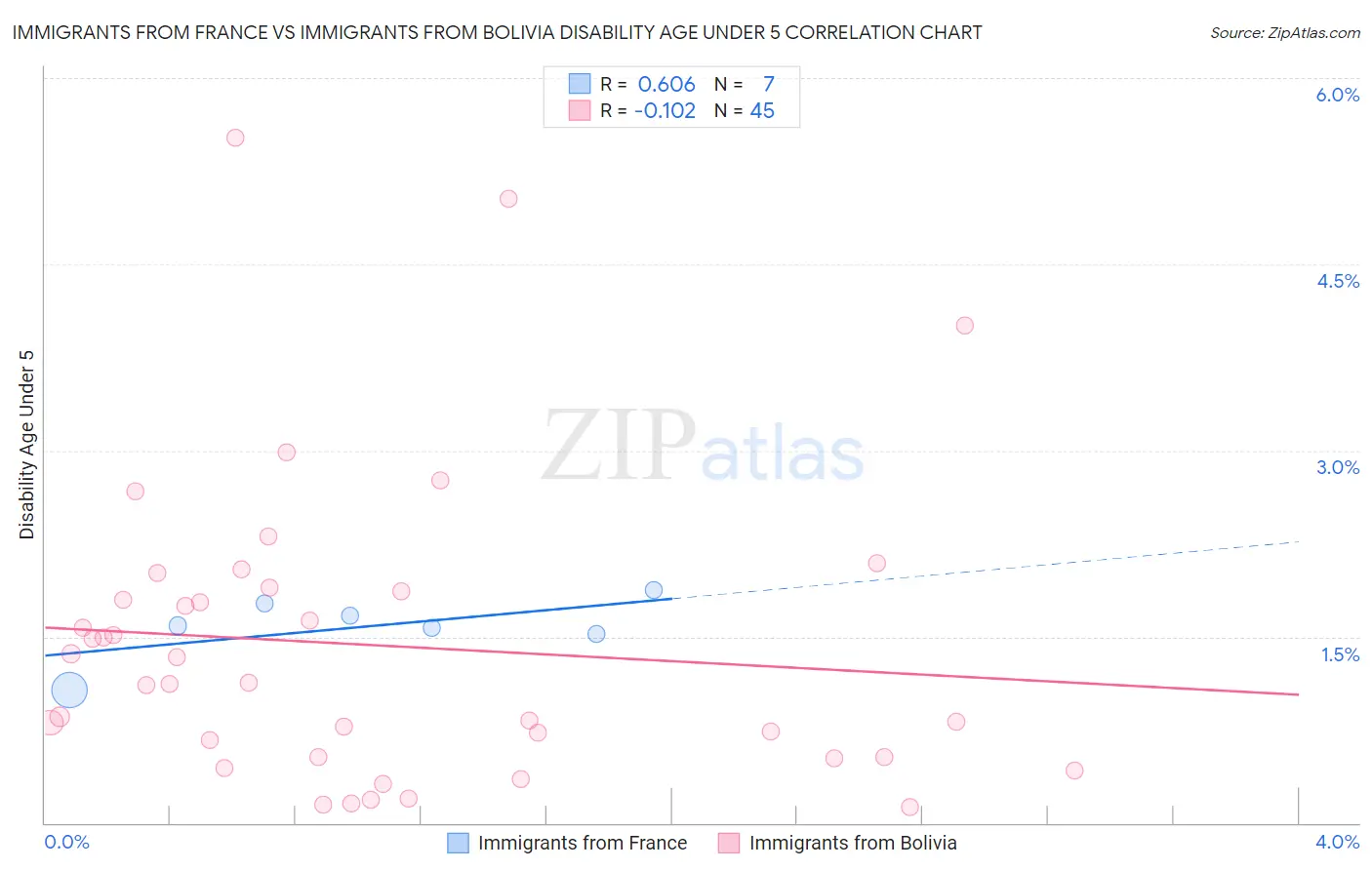 Immigrants from France vs Immigrants from Bolivia Disability Age Under 5