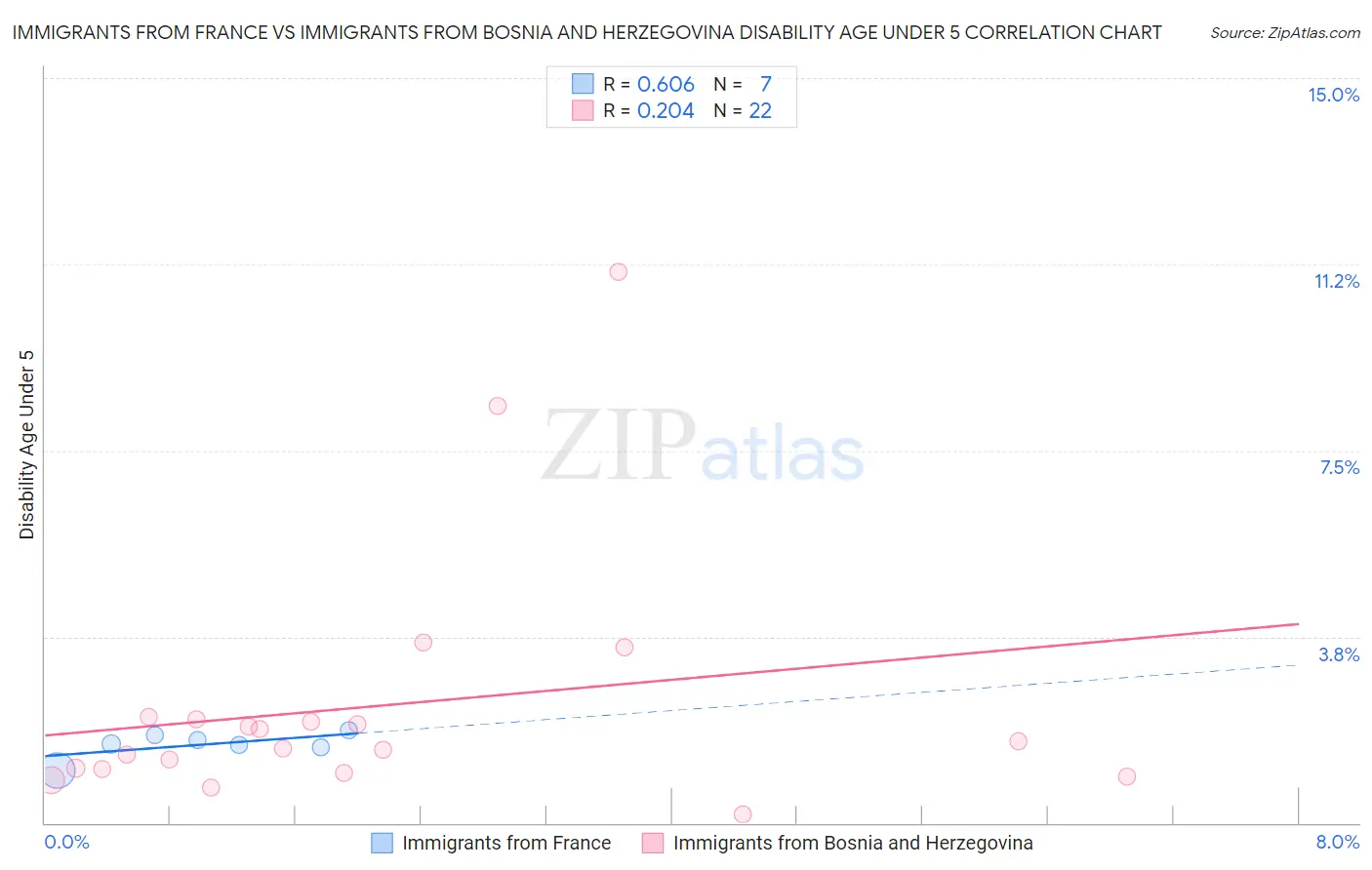 Immigrants from France vs Immigrants from Bosnia and Herzegovina Disability Age Under 5