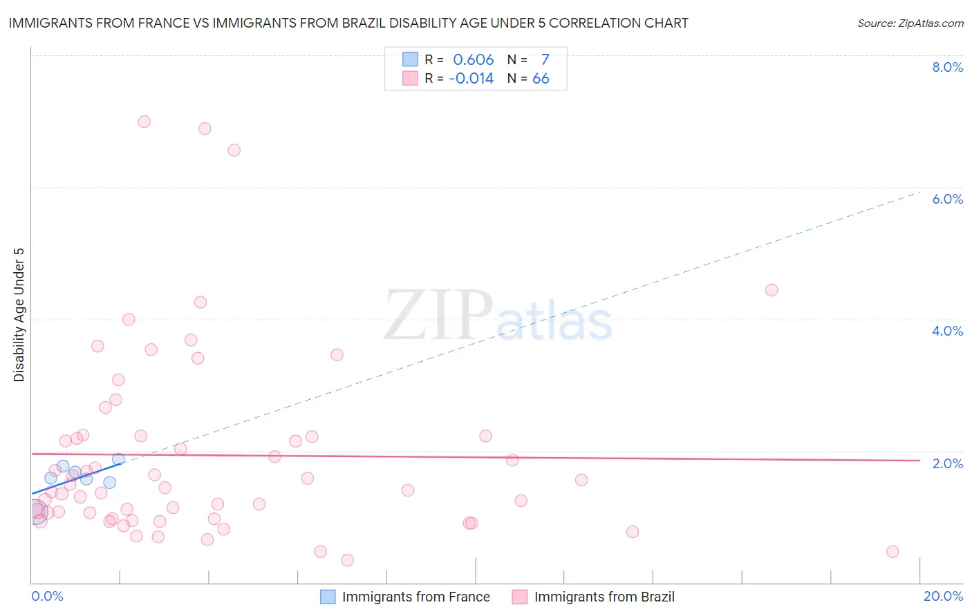 Immigrants from France vs Immigrants from Brazil Disability Age Under 5