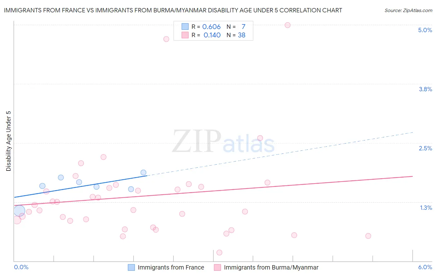 Immigrants from France vs Immigrants from Burma/Myanmar Disability Age Under 5