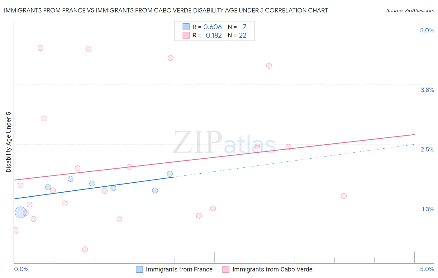 Immigrants from France vs Immigrants from Cabo Verde Disability Age Under 5