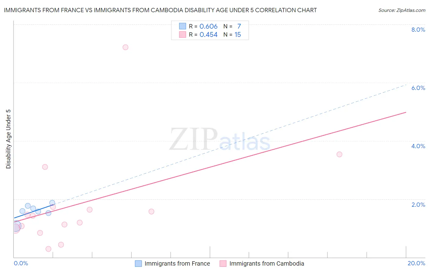 Immigrants from France vs Immigrants from Cambodia Disability Age Under 5