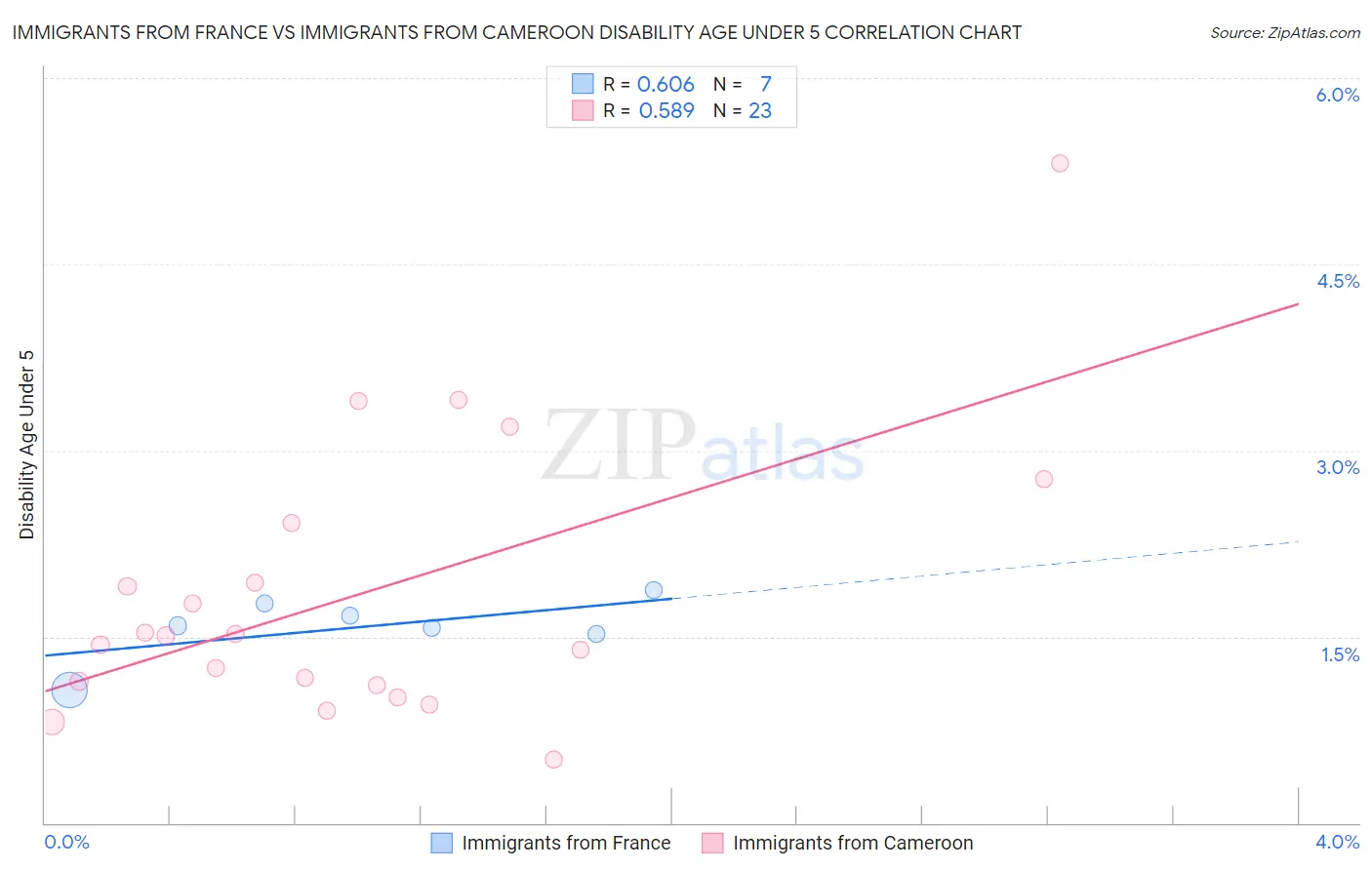 Immigrants from France vs Immigrants from Cameroon Disability Age Under 5