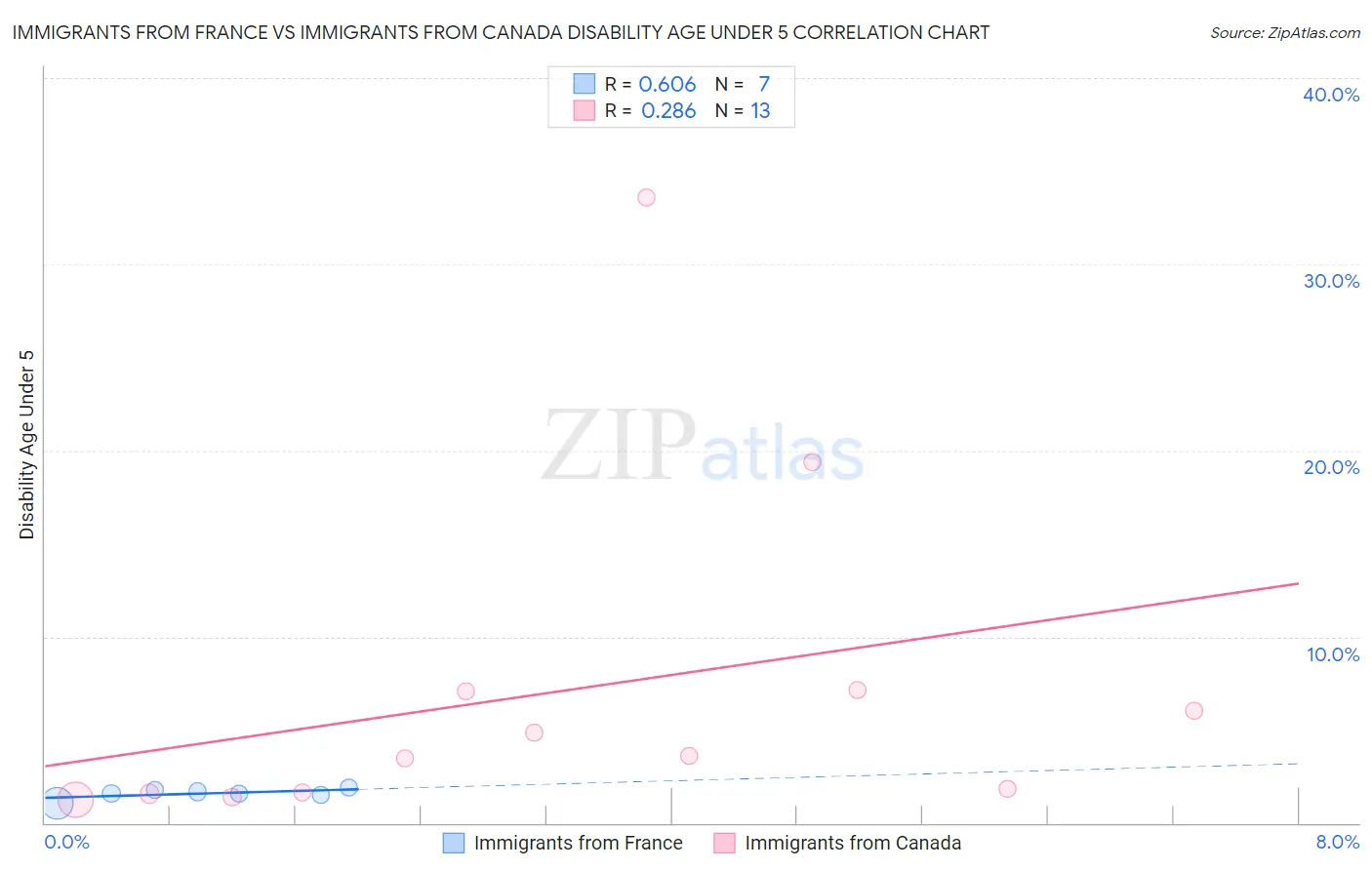 Immigrants from France vs Immigrants from Canada Disability Age Under 5