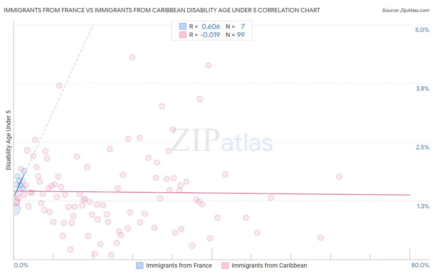 Immigrants from France vs Immigrants from Caribbean Disability Age Under 5