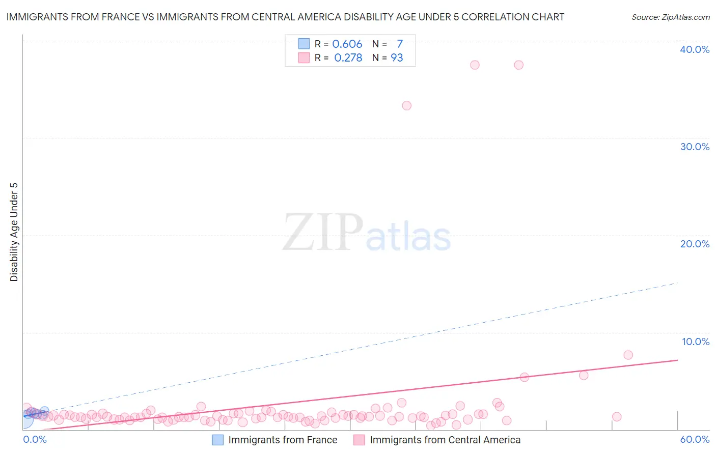 Immigrants from France vs Immigrants from Central America Disability Age Under 5