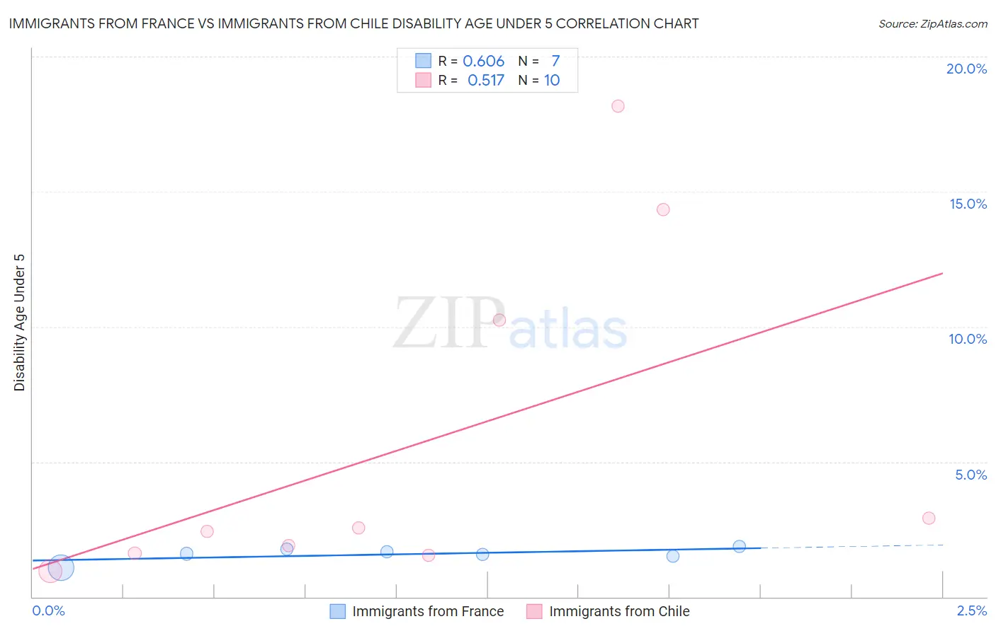 Immigrants from France vs Immigrants from Chile Disability Age Under 5