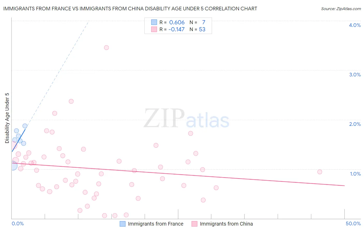 Immigrants from France vs Immigrants from China Disability Age Under 5