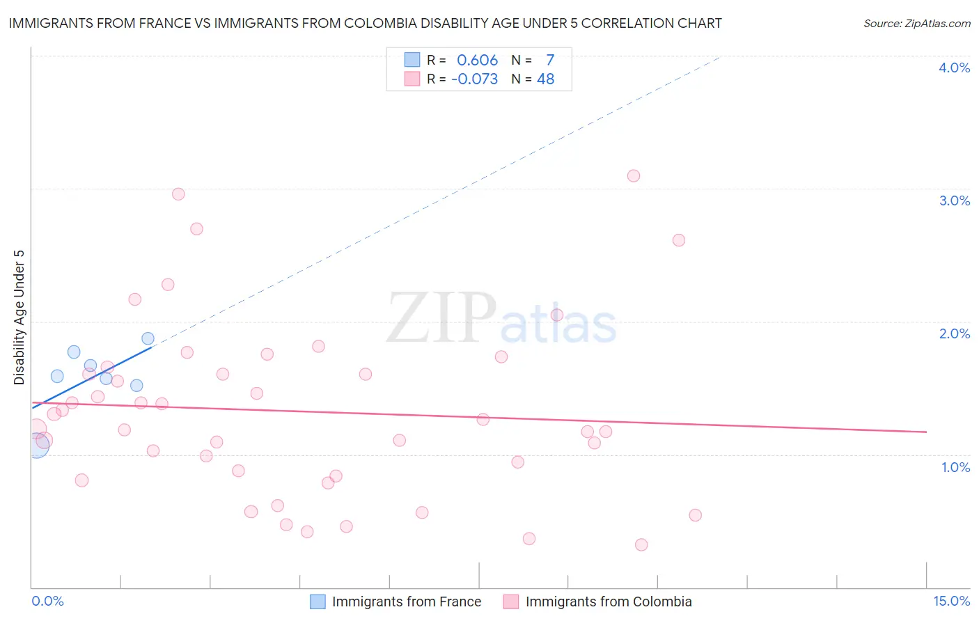 Immigrants from France vs Immigrants from Colombia Disability Age Under 5