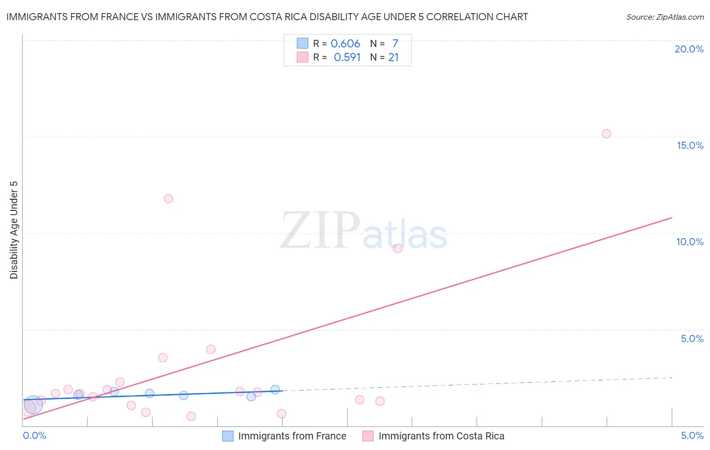 Immigrants from France vs Immigrants from Costa Rica Disability Age Under 5