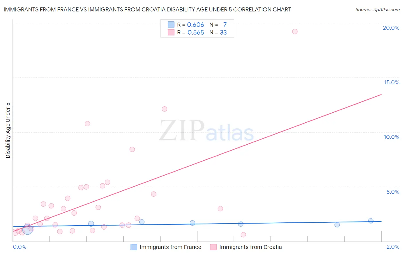 Immigrants from France vs Immigrants from Croatia Disability Age Under 5