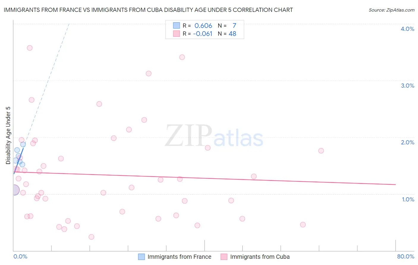 Immigrants from France vs Immigrants from Cuba Disability Age Under 5