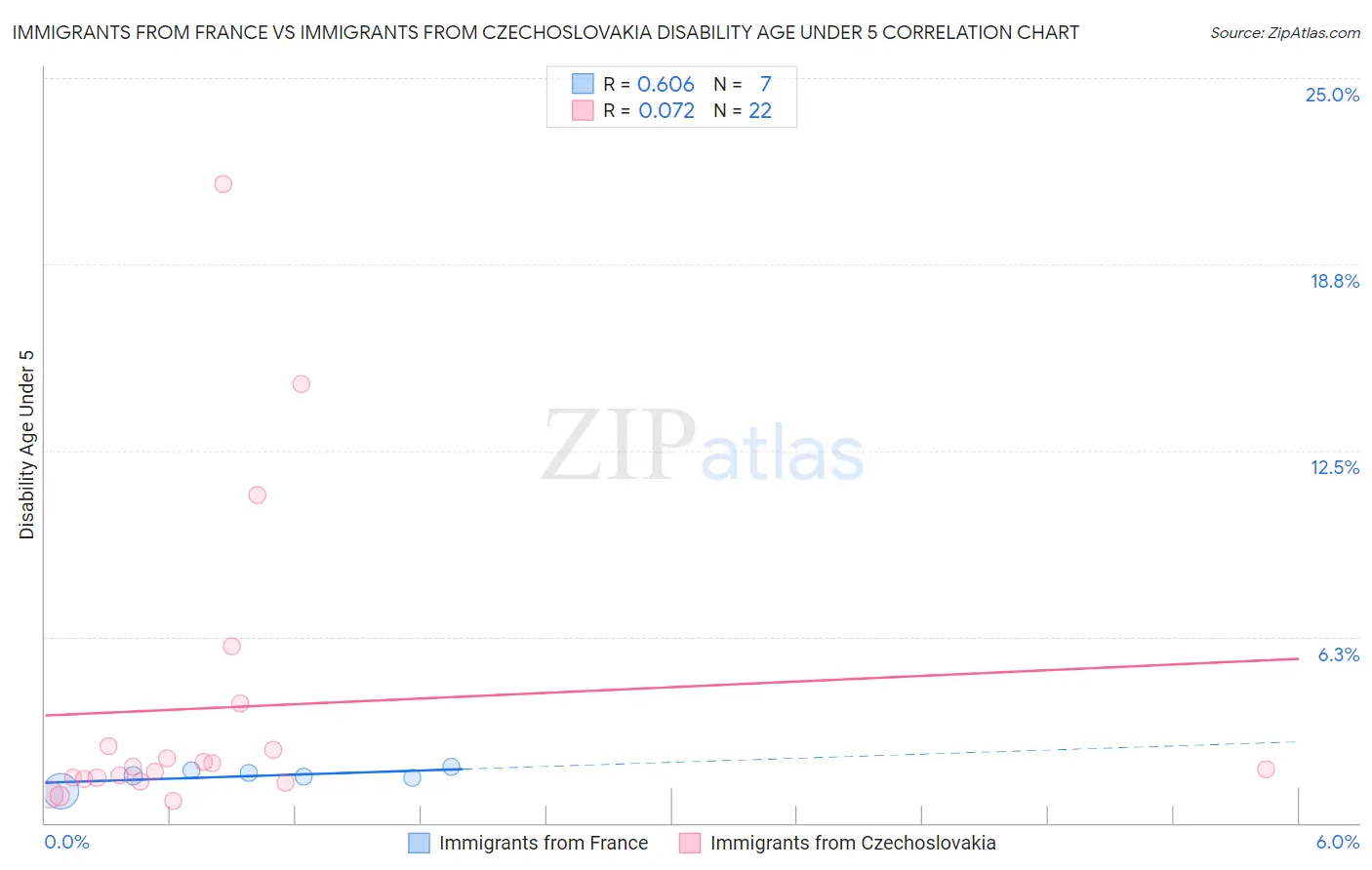 Immigrants from France vs Immigrants from Czechoslovakia Disability Age Under 5