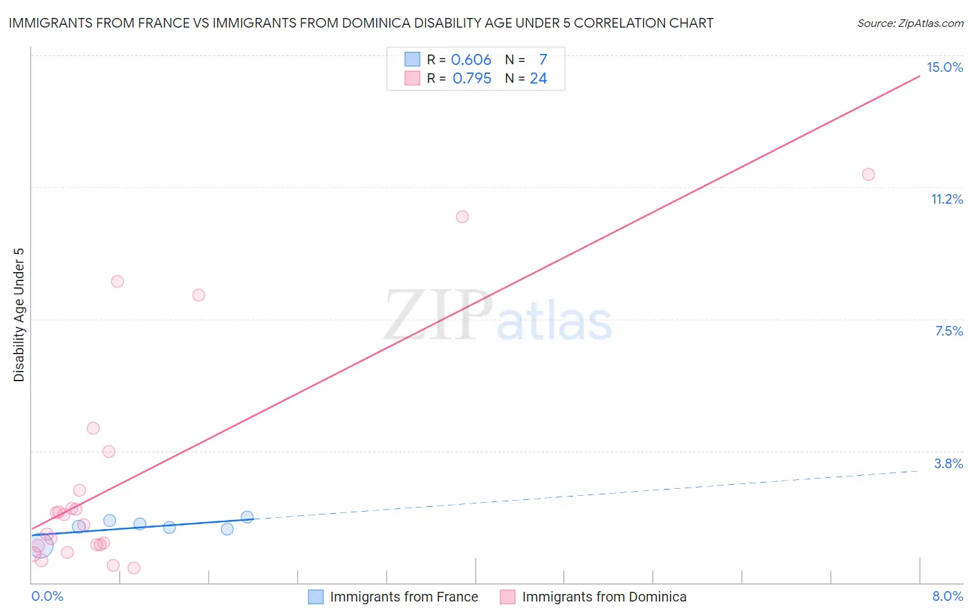 Immigrants from France vs Immigrants from Dominica Disability Age Under 5