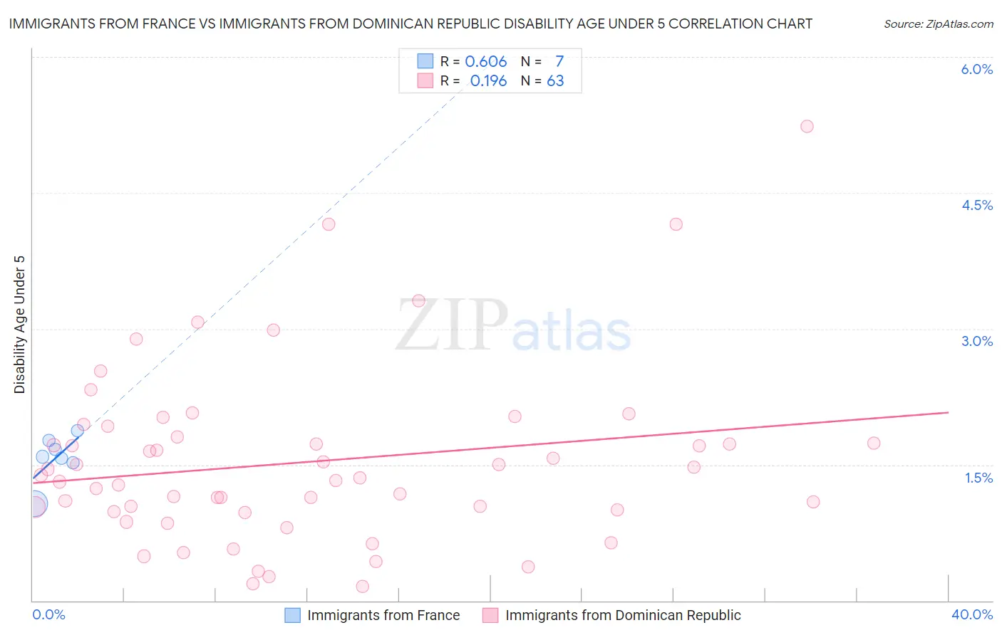 Immigrants from France vs Immigrants from Dominican Republic Disability Age Under 5