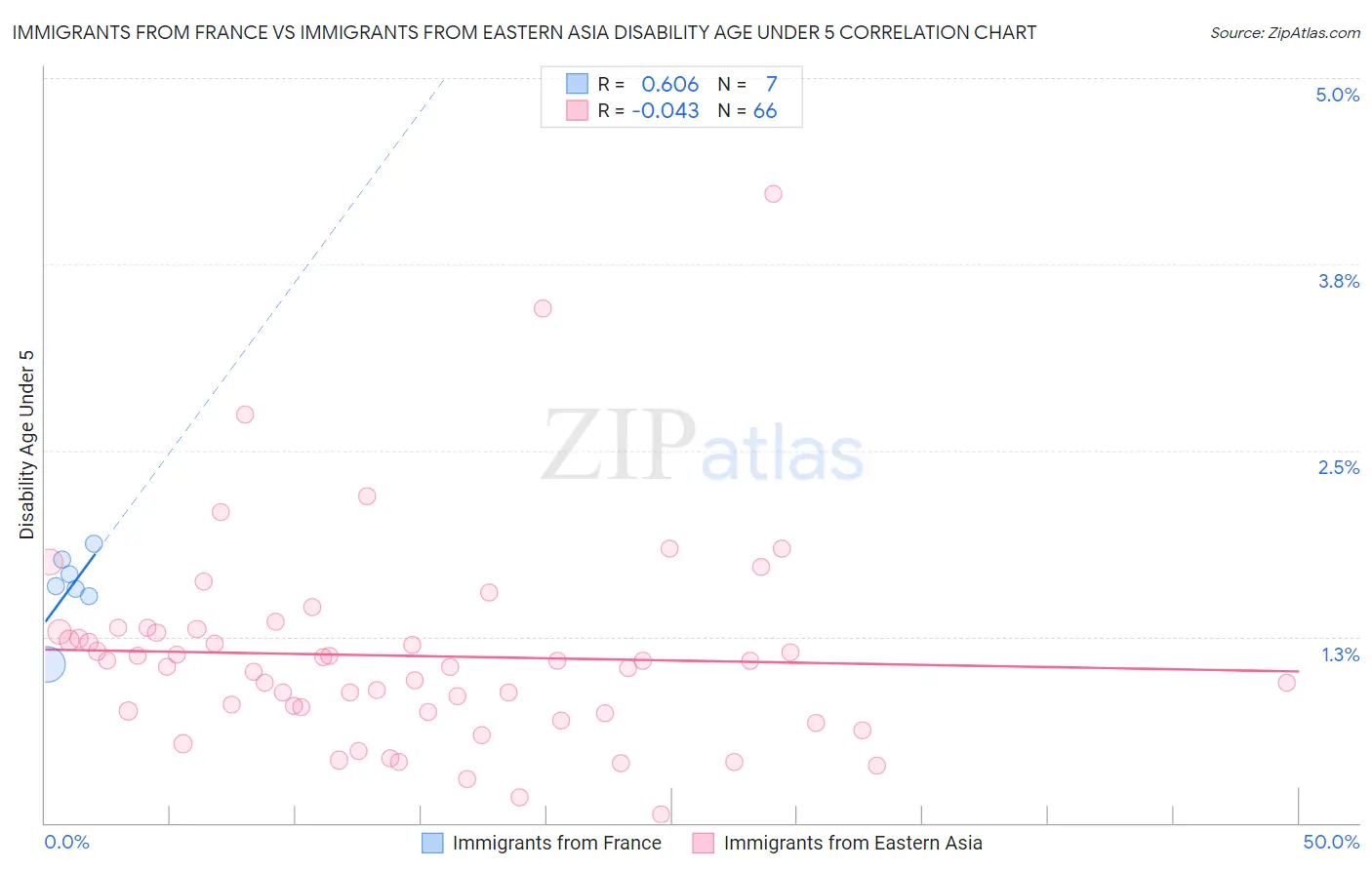 Immigrants from France vs Immigrants from Eastern Asia Disability Age Under 5