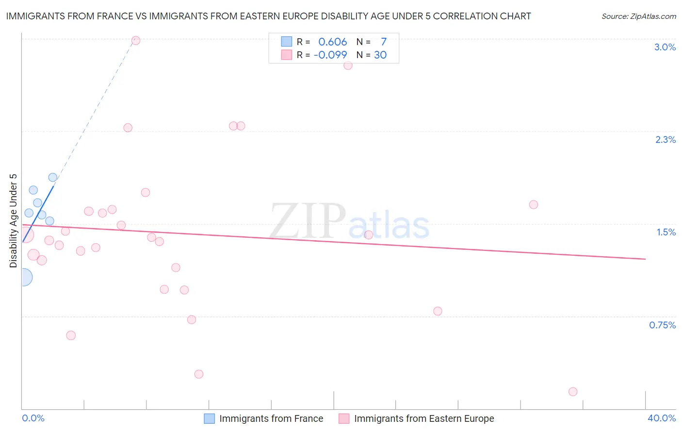 Immigrants from France vs Immigrants from Eastern Europe Disability Age Under 5