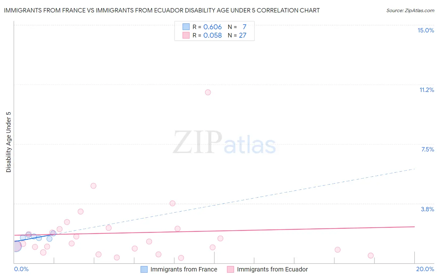 Immigrants from France vs Immigrants from Ecuador Disability Age Under 5