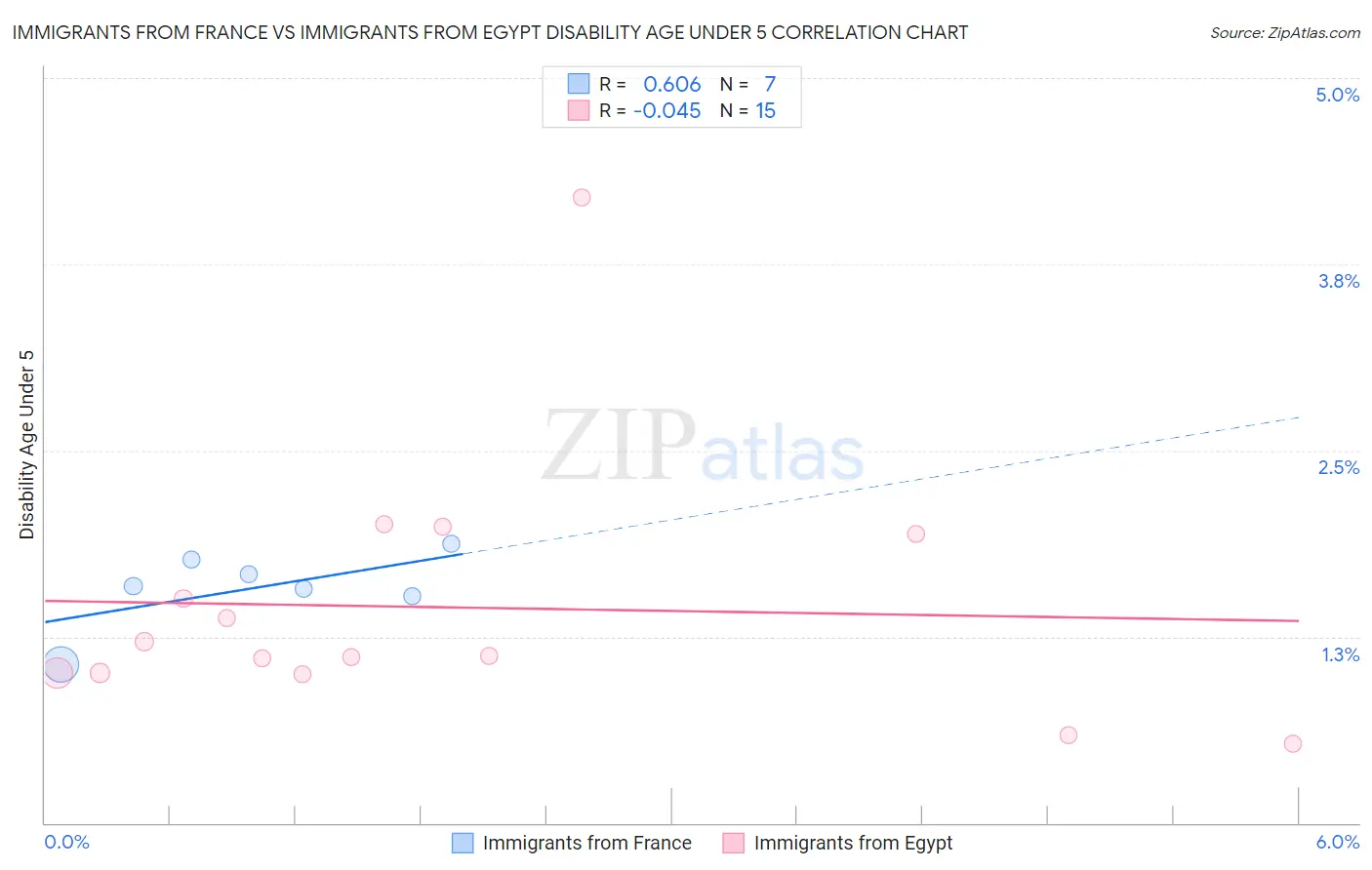 Immigrants from France vs Immigrants from Egypt Disability Age Under 5