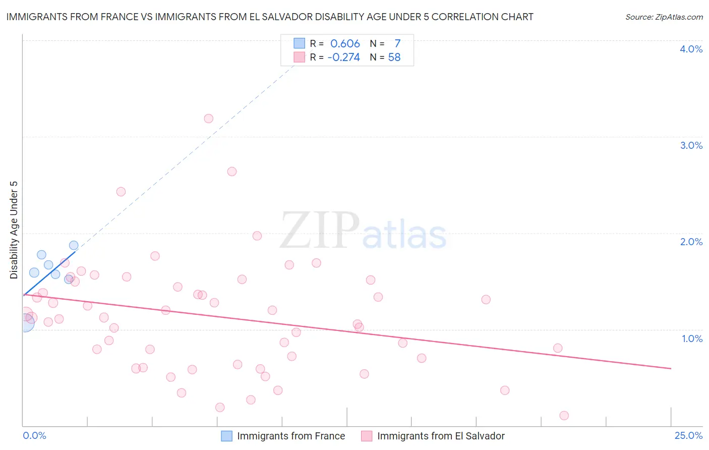 Immigrants from France vs Immigrants from El Salvador Disability Age Under 5