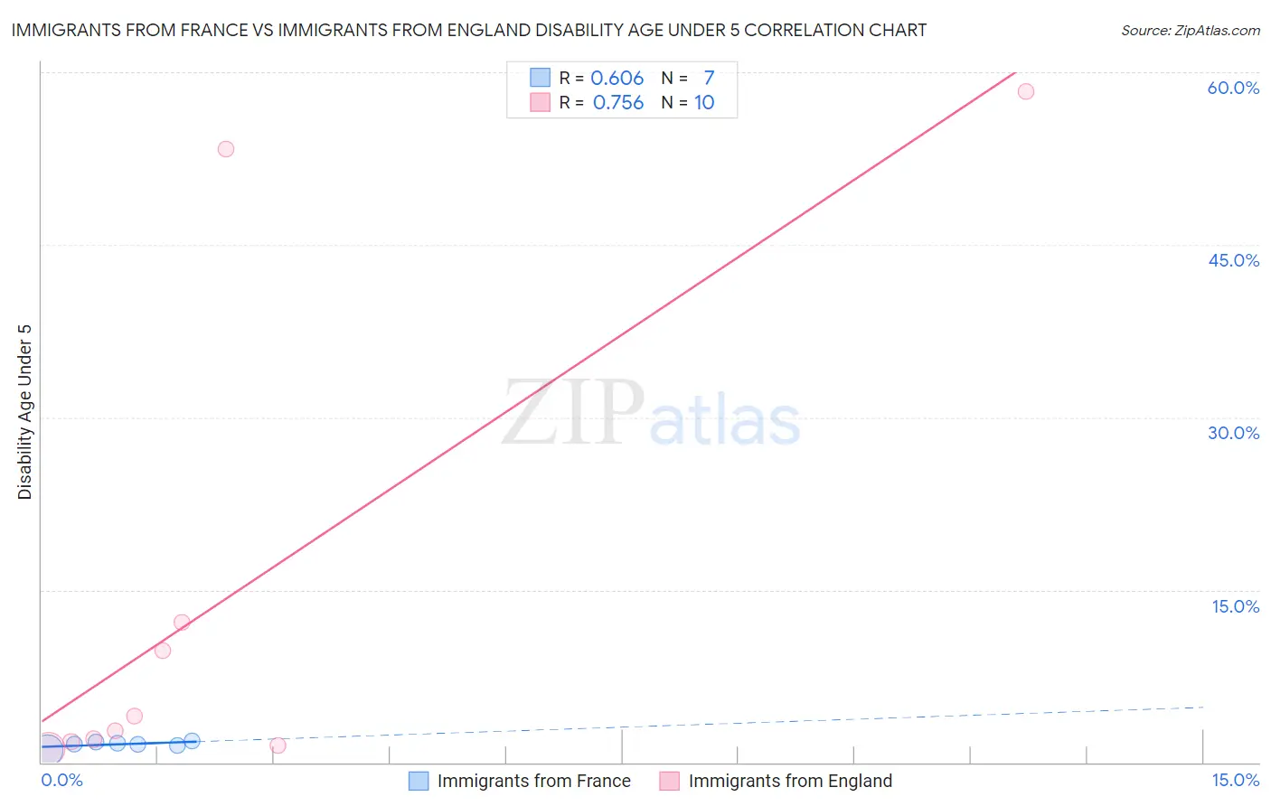 Immigrants from France vs Immigrants from England Disability Age Under 5