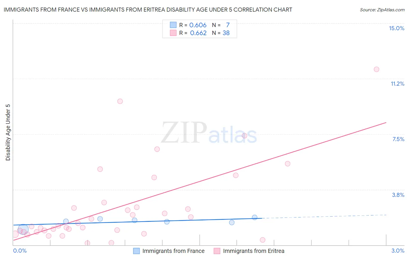 Immigrants from France vs Immigrants from Eritrea Disability Age Under 5