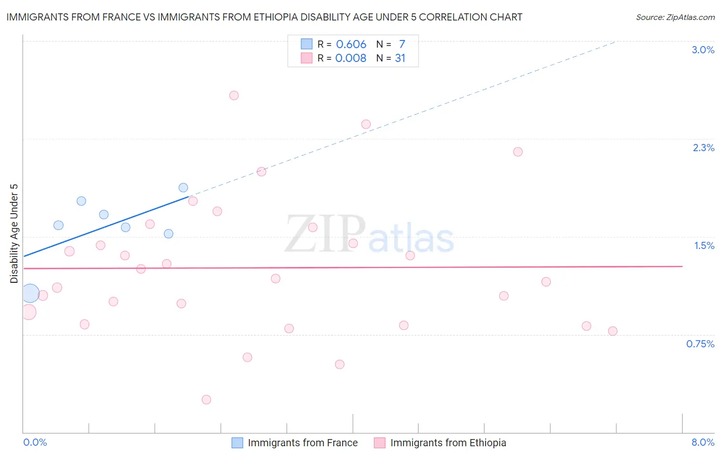 Immigrants from France vs Immigrants from Ethiopia Disability Age Under 5