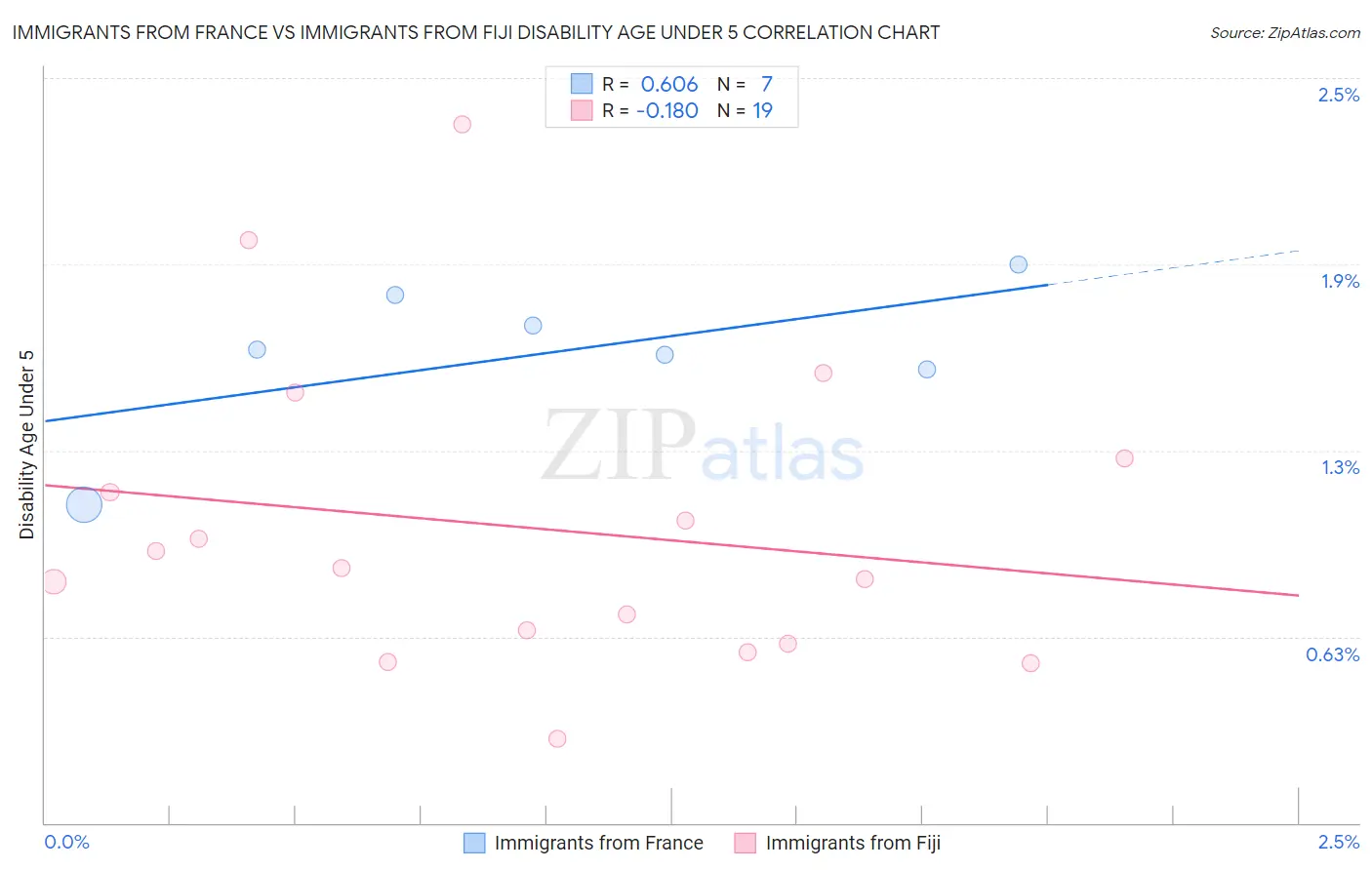 Immigrants from France vs Immigrants from Fiji Disability Age Under 5
