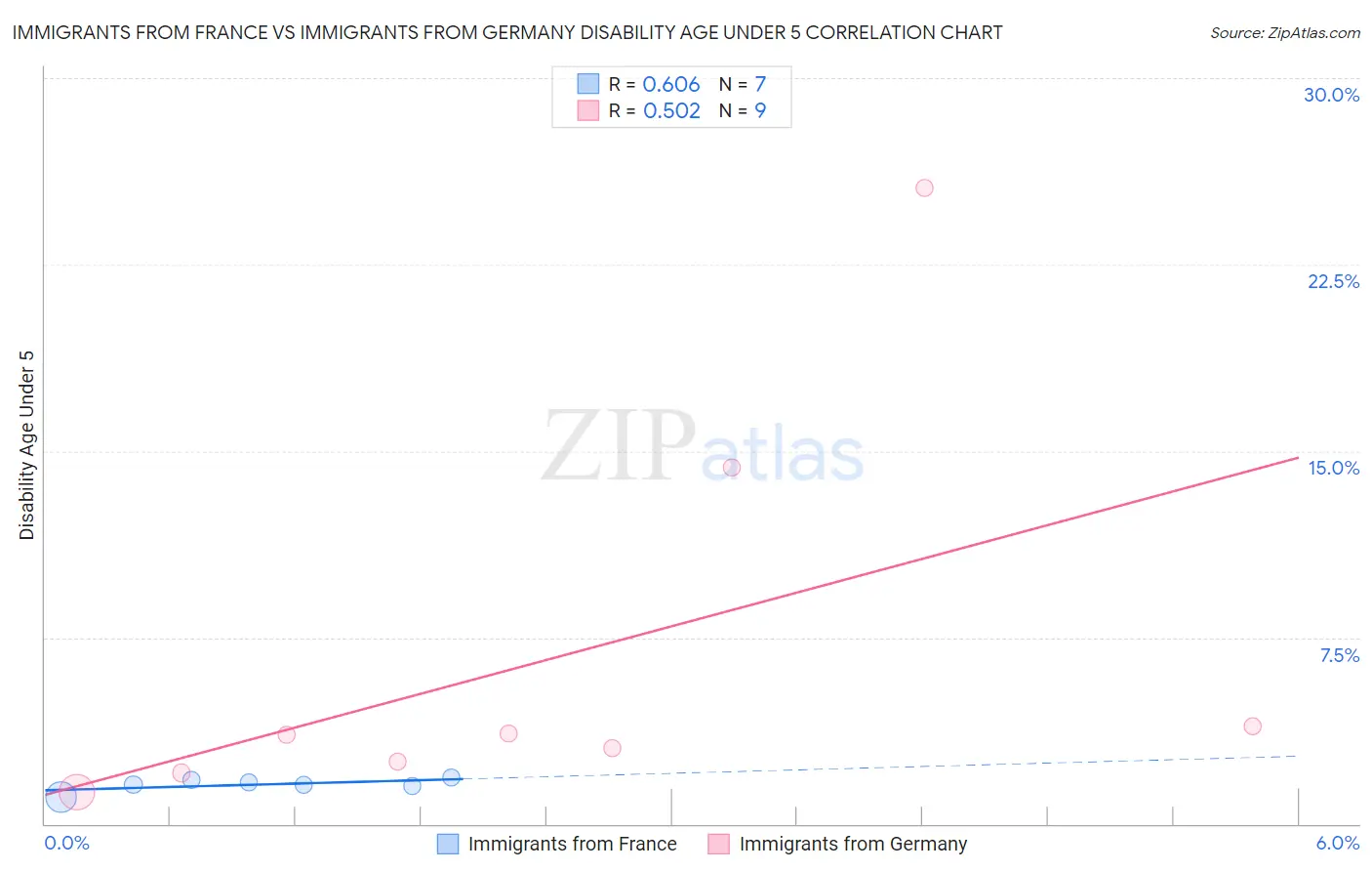 Immigrants from France vs Immigrants from Germany Disability Age Under 5