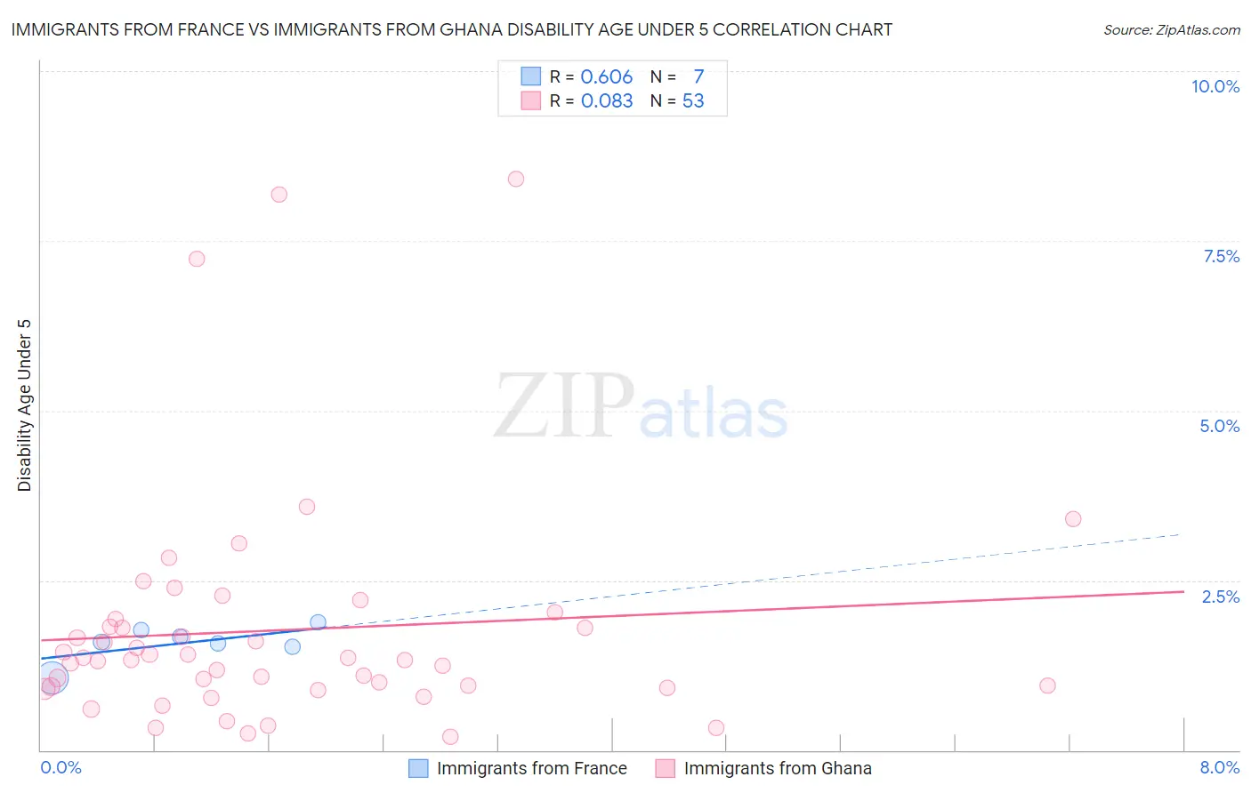 Immigrants from France vs Immigrants from Ghana Disability Age Under 5