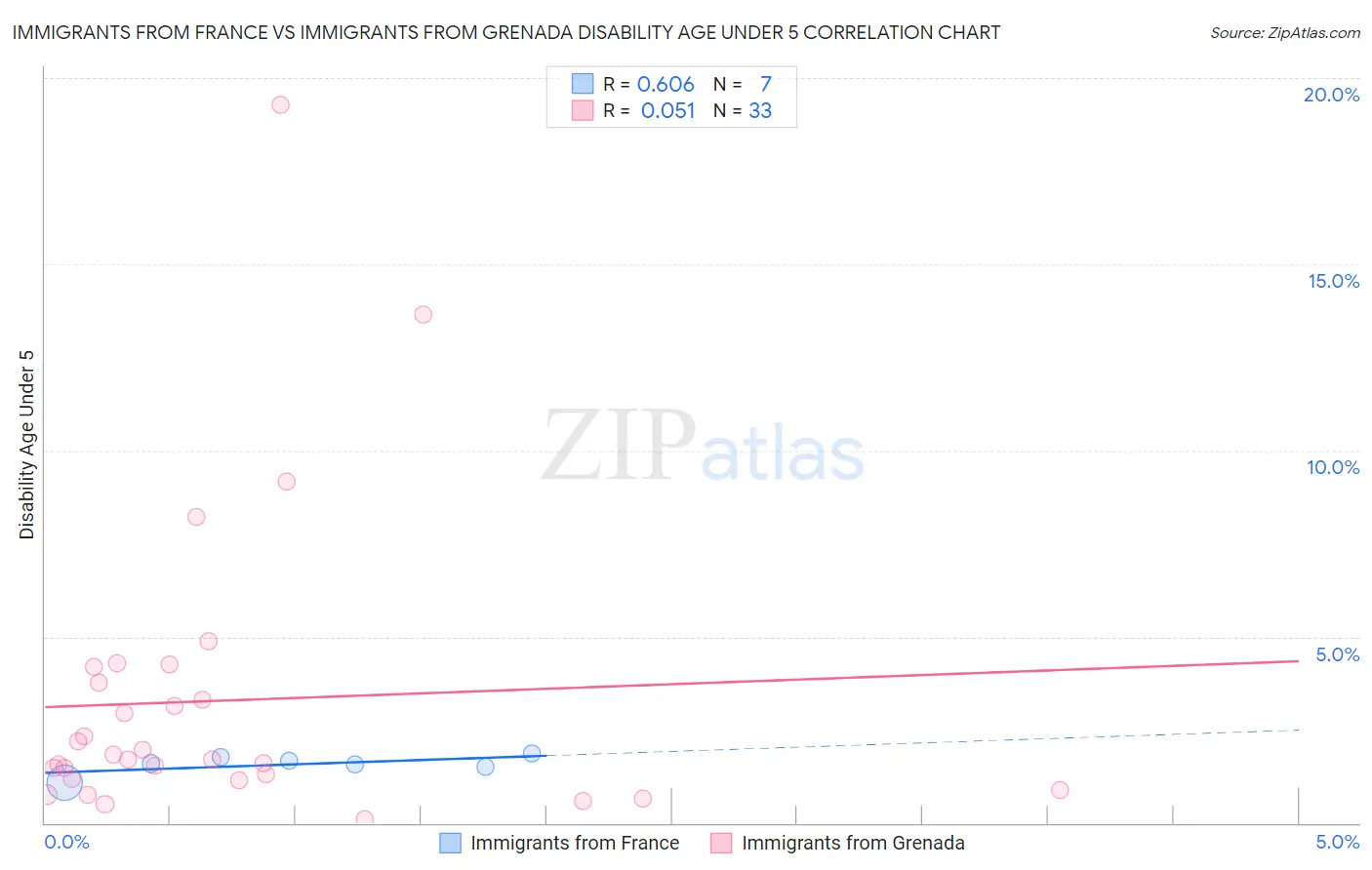 Immigrants from France vs Immigrants from Grenada Disability Age Under 5