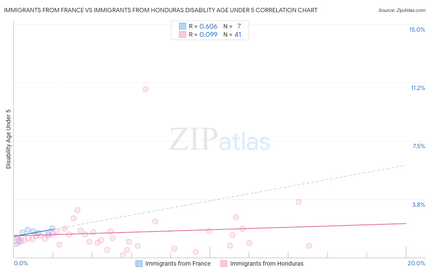 Immigrants from France vs Immigrants from Honduras Disability Age Under 5