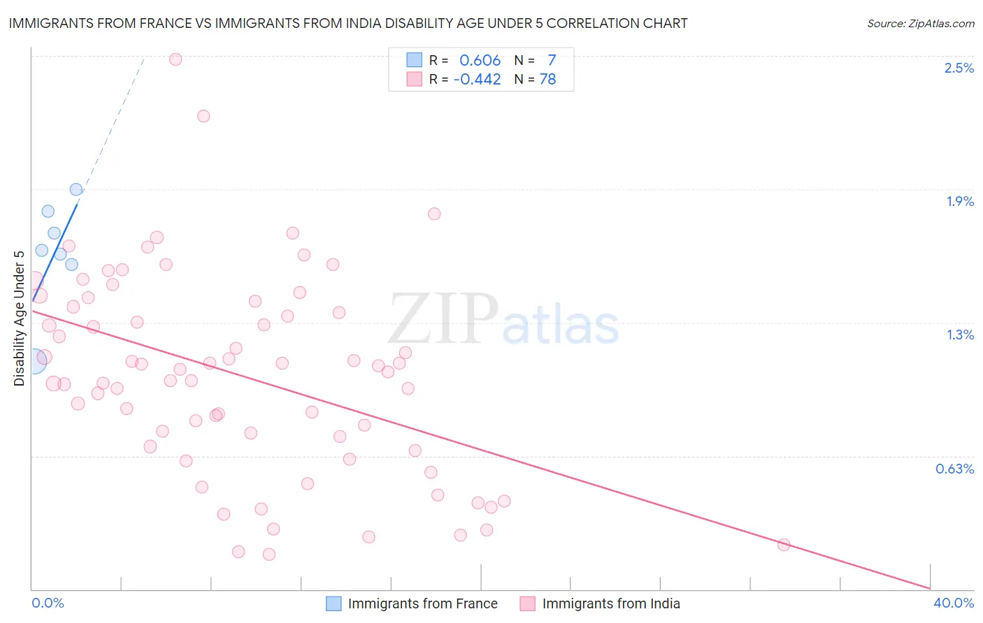 Immigrants from France vs Immigrants from India Disability Age Under 5