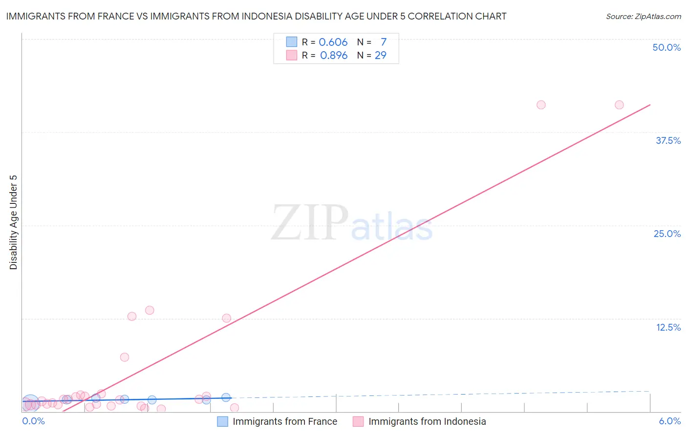Immigrants from France vs Immigrants from Indonesia Disability Age Under 5