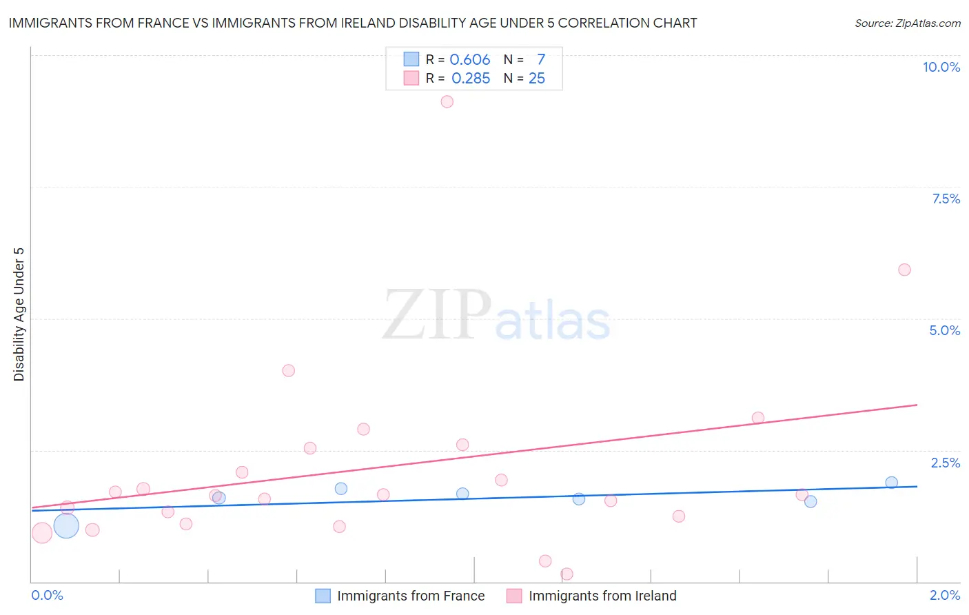 Immigrants from France vs Immigrants from Ireland Disability Age Under 5