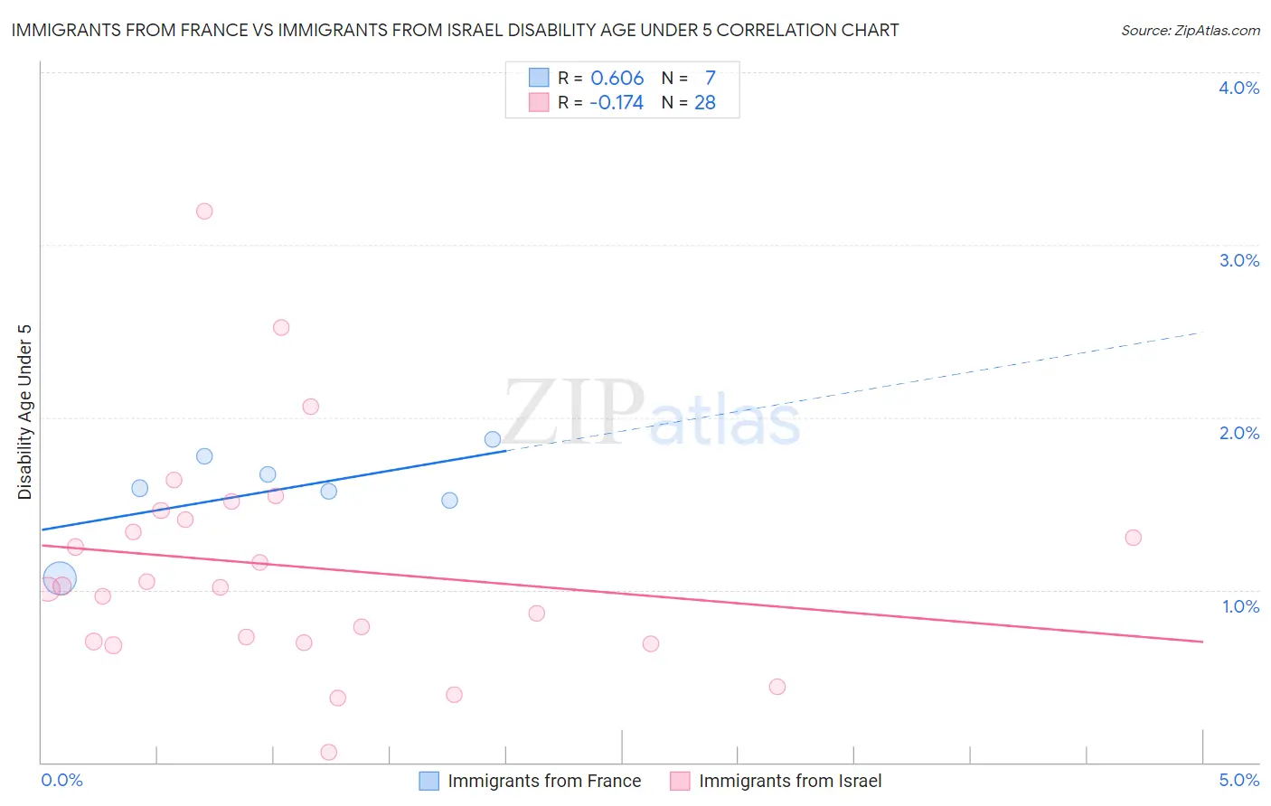 Immigrants from France vs Immigrants from Israel Disability Age Under 5