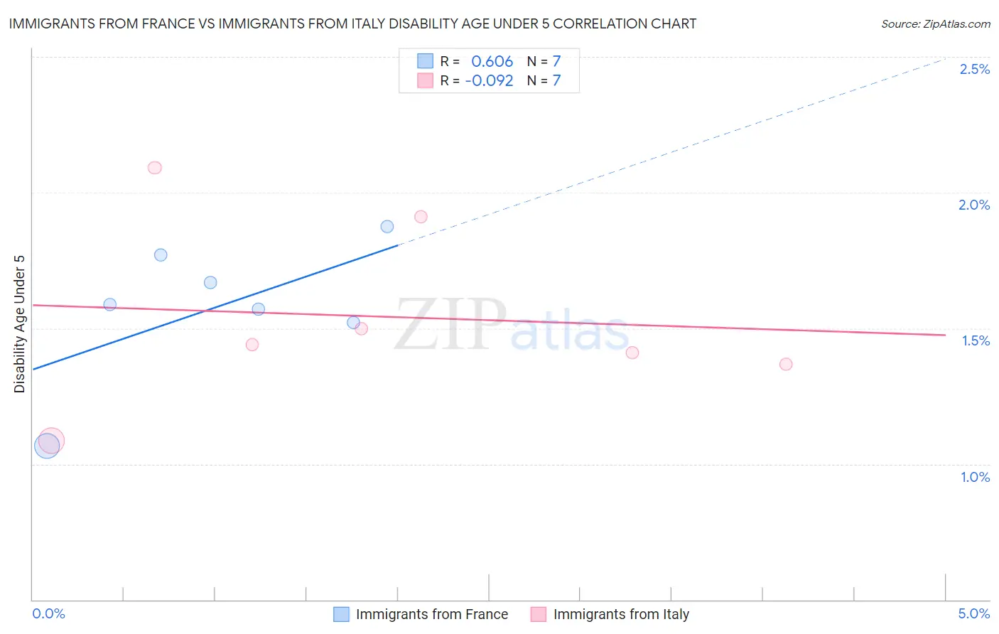 Immigrants from France vs Immigrants from Italy Disability Age Under 5