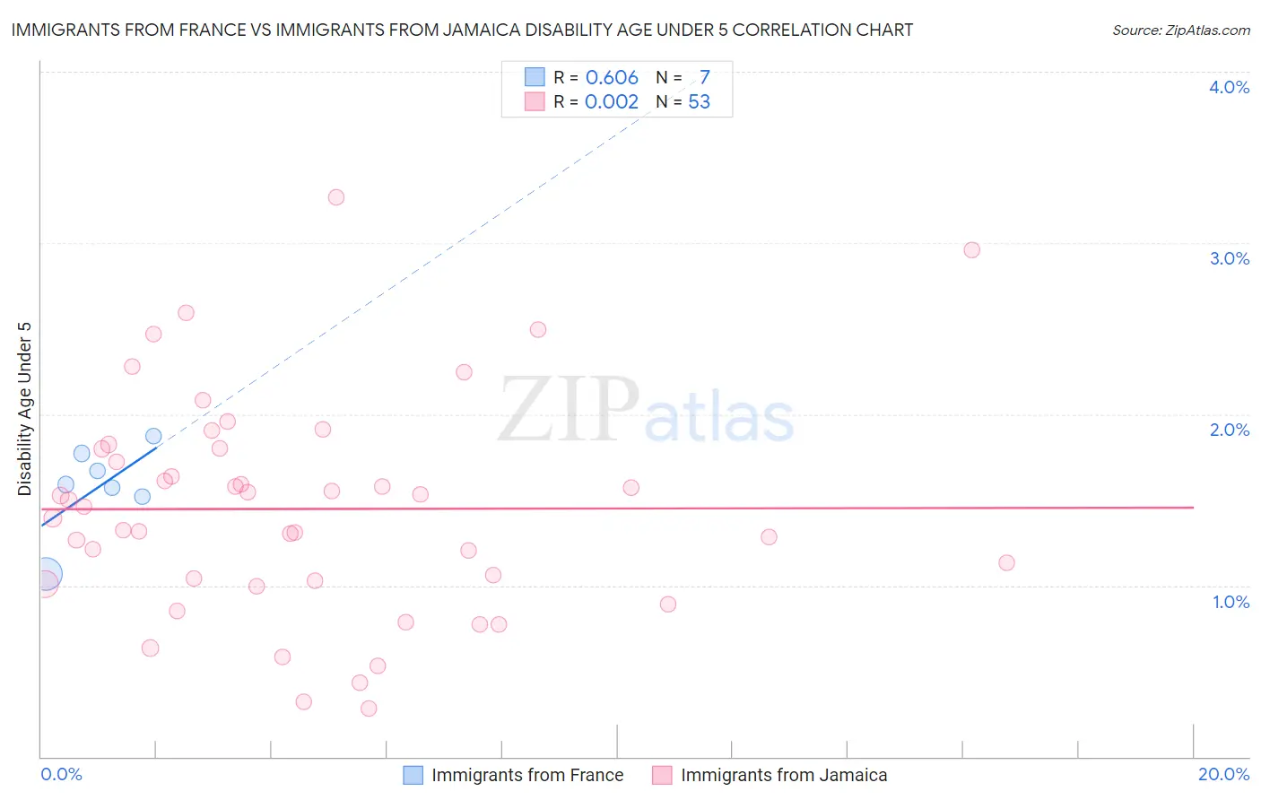 Immigrants from France vs Immigrants from Jamaica Disability Age Under 5