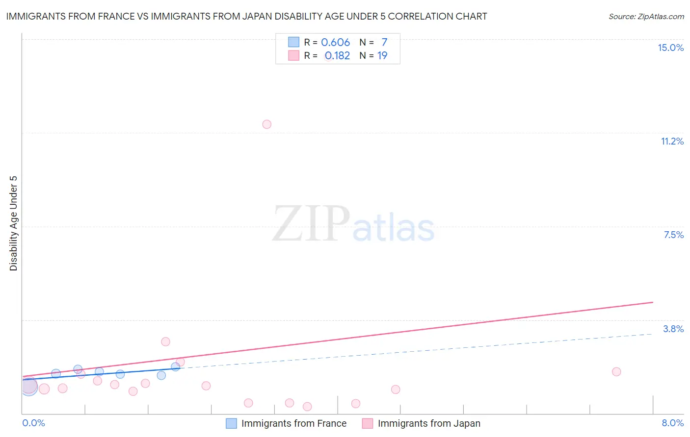 Immigrants from France vs Immigrants from Japan Disability Age Under 5