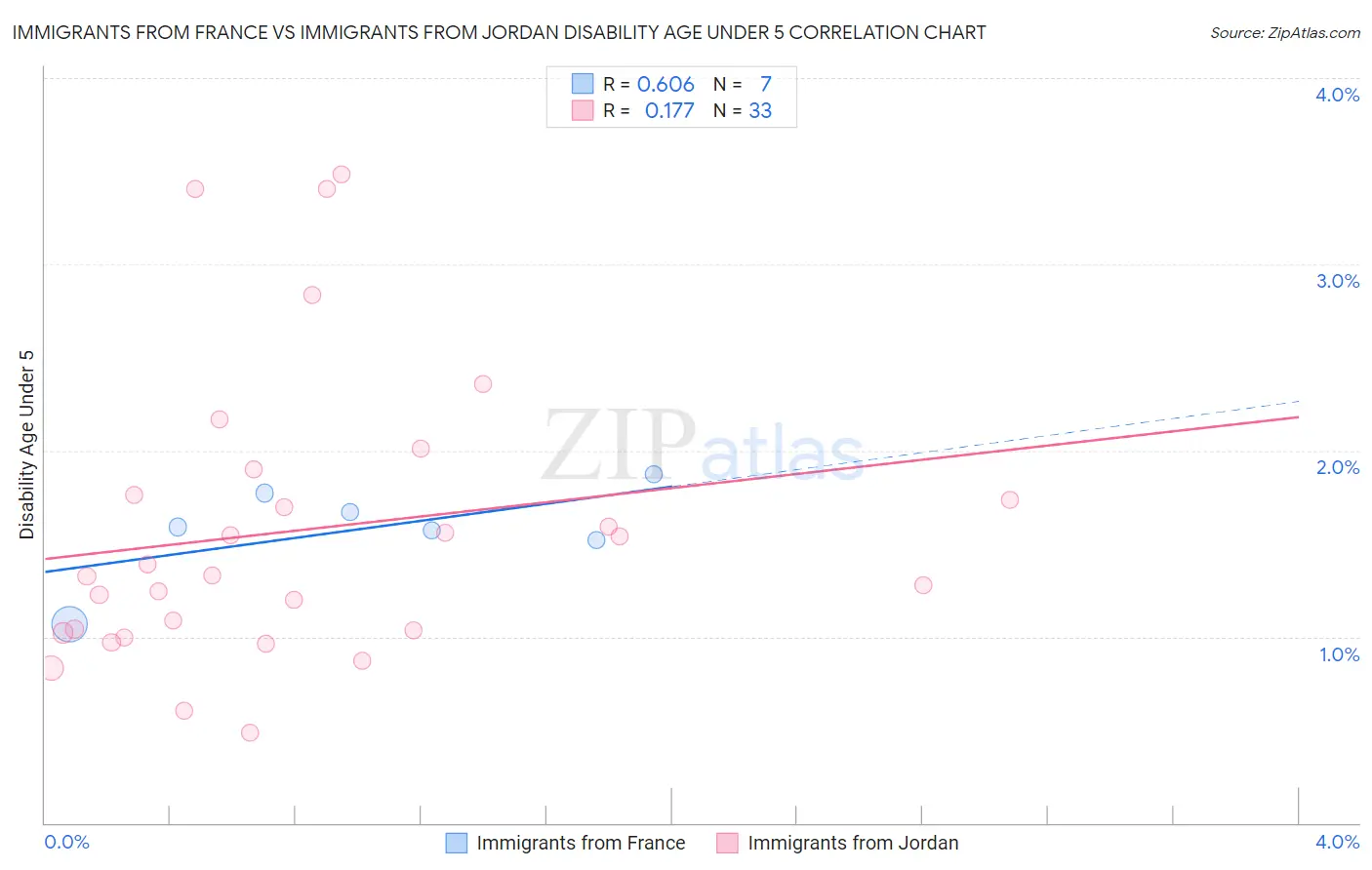 Immigrants from France vs Immigrants from Jordan Disability Age Under 5