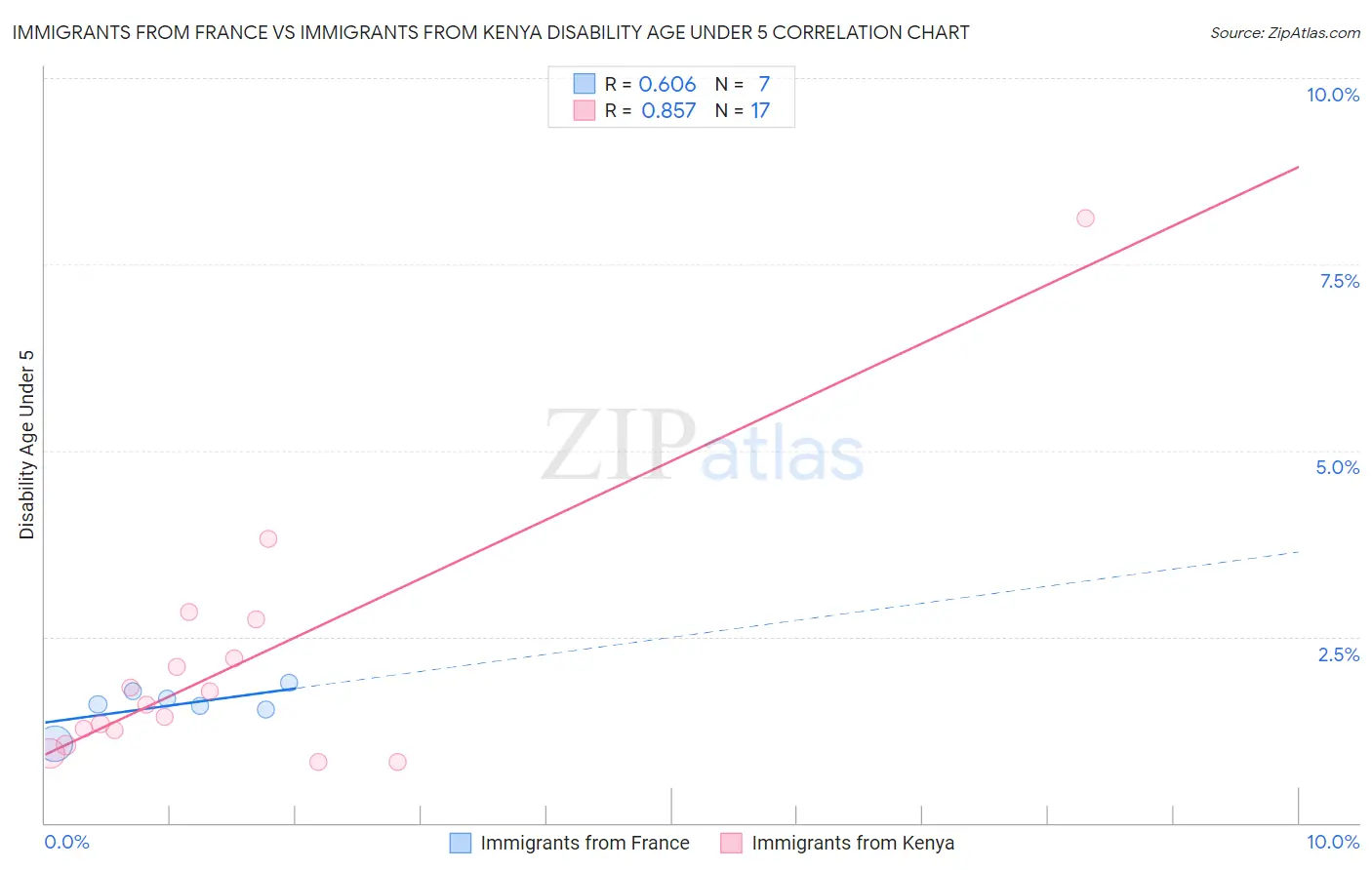 Immigrants from France vs Immigrants from Kenya Disability Age Under 5