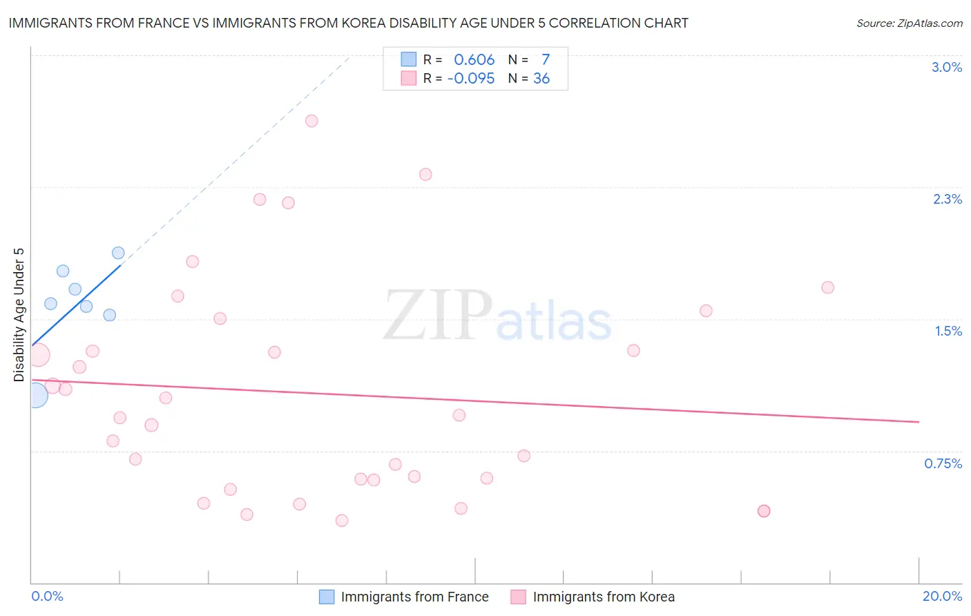 Immigrants from France vs Immigrants from Korea Disability Age Under 5