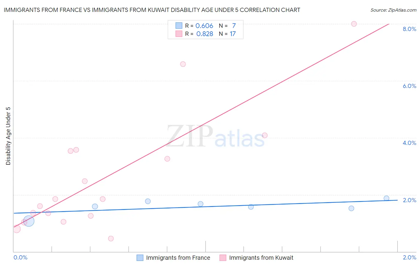 Immigrants from France vs Immigrants from Kuwait Disability Age Under 5