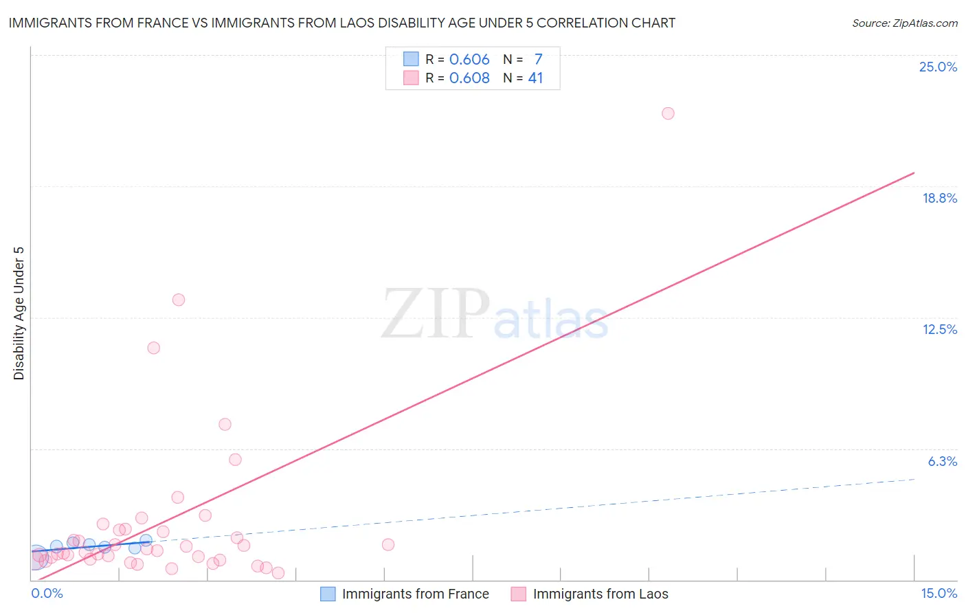 Immigrants from France vs Immigrants from Laos Disability Age Under 5