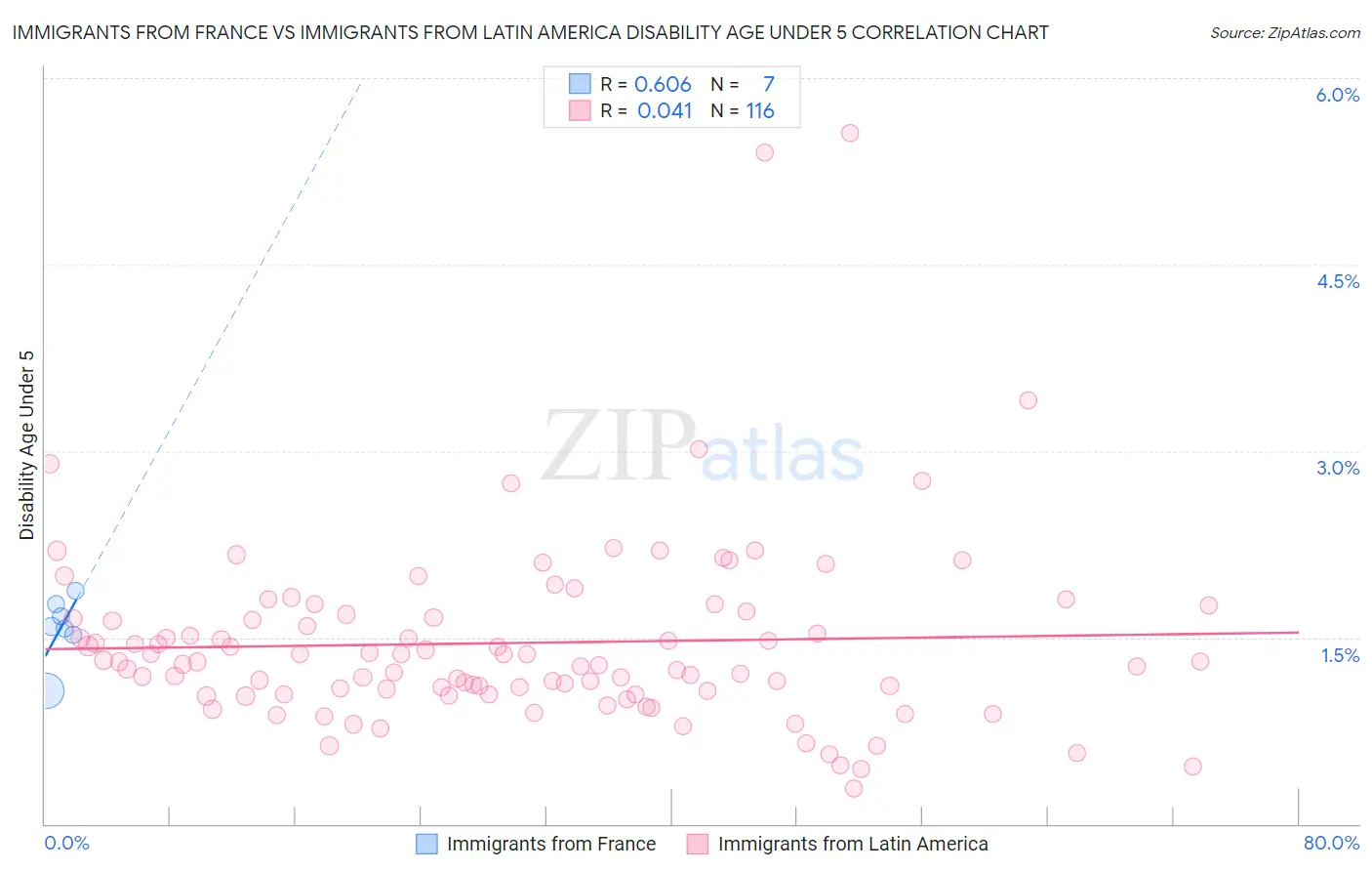 Immigrants from France vs Immigrants from Latin America Disability Age Under 5