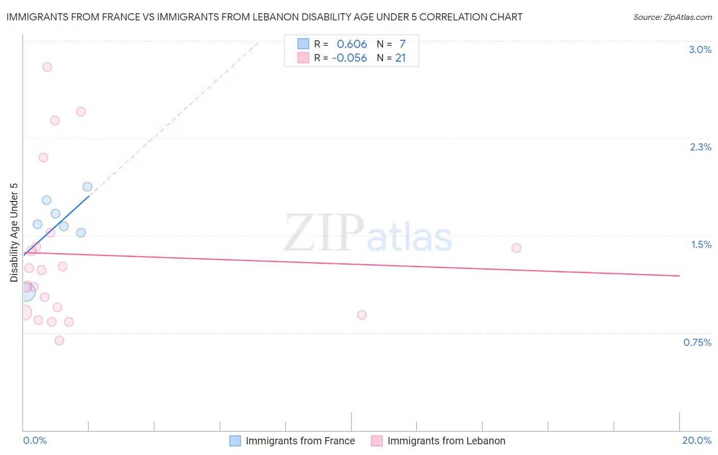 Immigrants from France vs Immigrants from Lebanon Disability Age Under 5