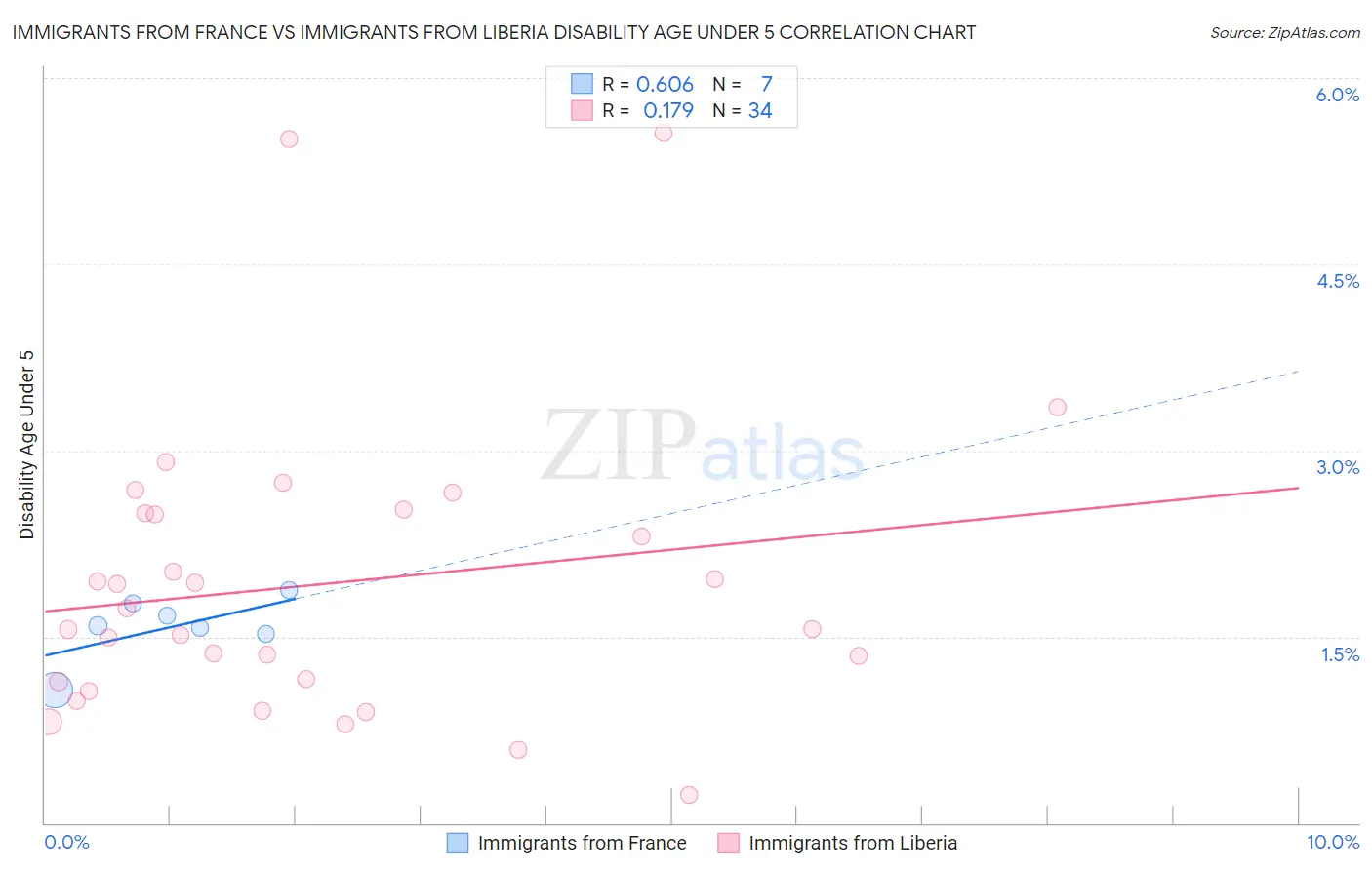 Immigrants from France vs Immigrants from Liberia Disability Age Under 5