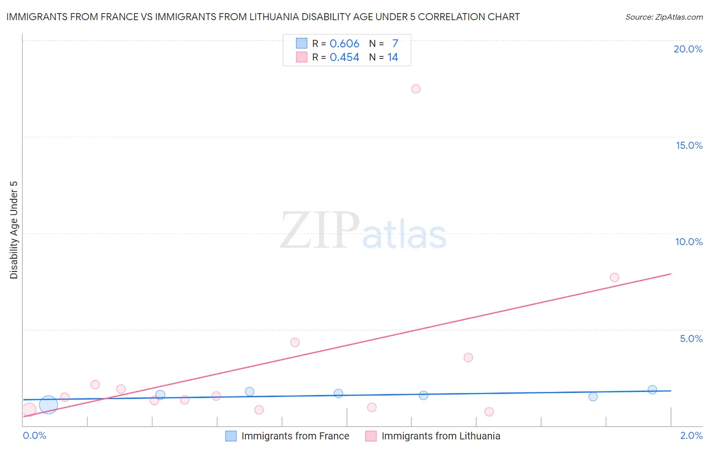 Immigrants from France vs Immigrants from Lithuania Disability Age Under 5