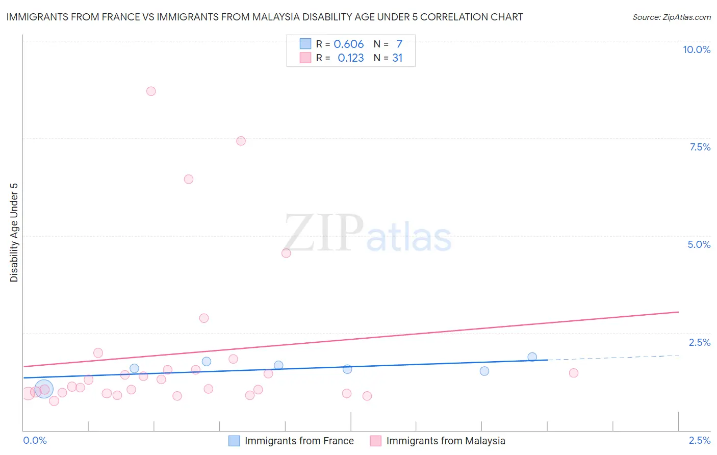 Immigrants from France vs Immigrants from Malaysia Disability Age Under 5